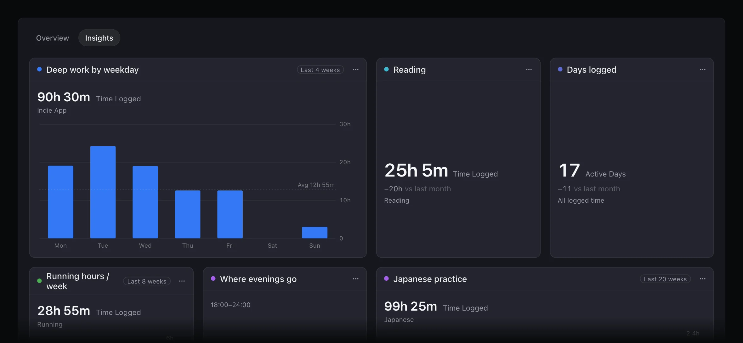 Review → Insights in FluxTime: saved charts such as Deep work by weekday, Reading this month, Days logged, Running hours per week and Where evenings go
