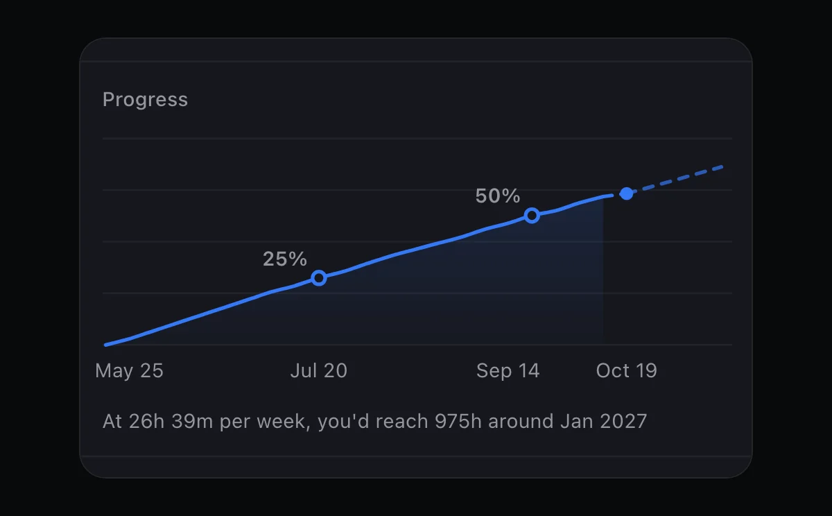 The Progress section of a goal in FluxTime on Mac: cumulative hours climbing past the 25% and 50% marks, a dashed projection, and the note: At 26h 39m per week, you'd reach 975h around Jan 2027