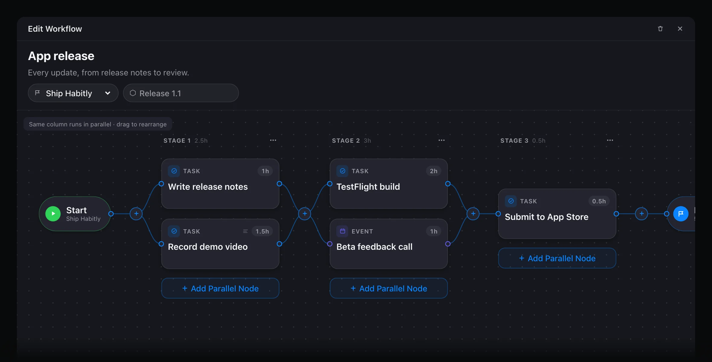 The workflow editor in FluxTime: an App release workflow for the Ship Habitly goal, with three stages of task and event nodes between Start and Finish, each with an hour estimate