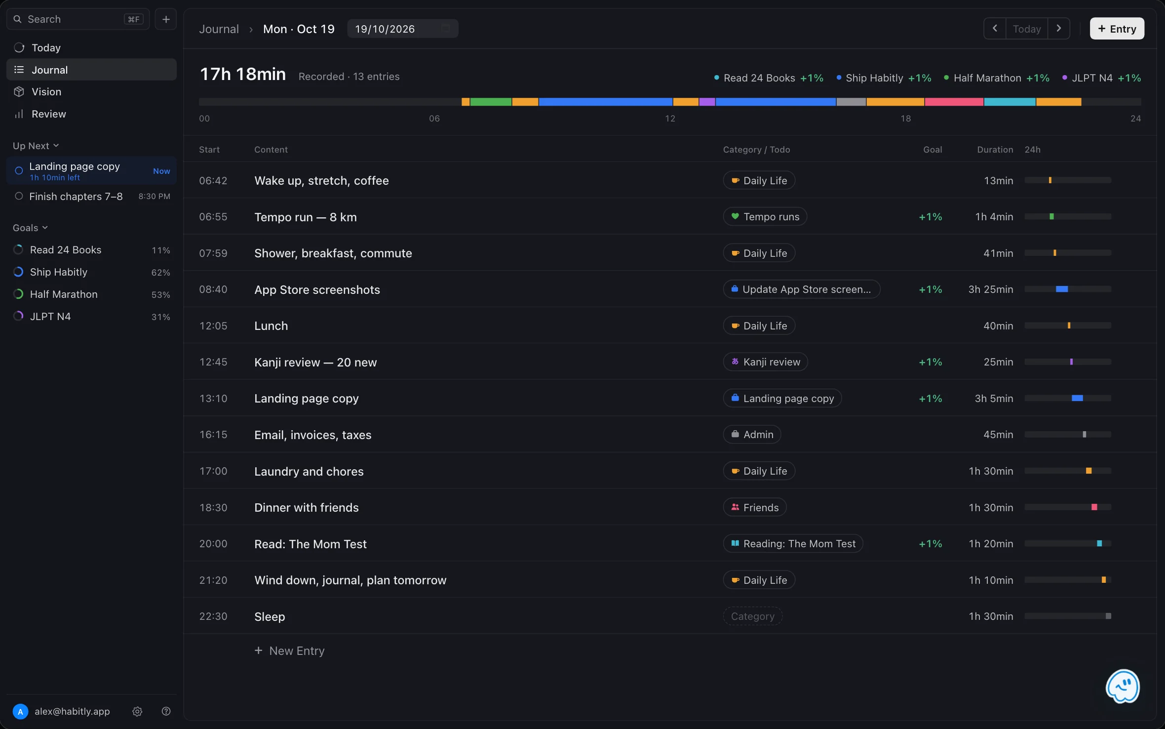 The FluxTime Journal on Mac with sample data: a full Monday logged in 13 entries, each with a start time, a category or linked todo, goal progress and duration, under a 24-hour band of the day