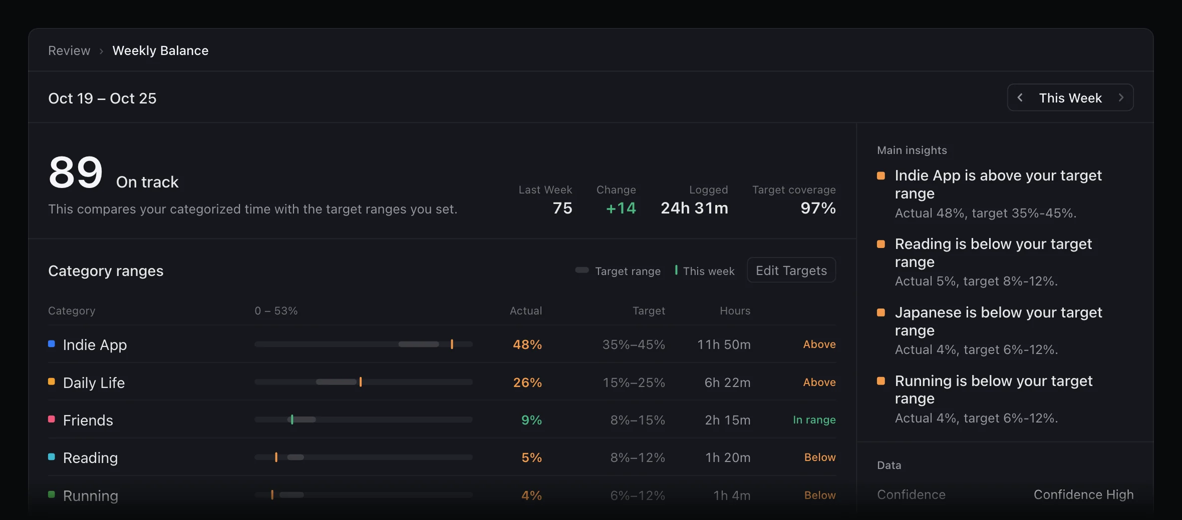 The Weekly Balance page in FluxTime: a score of 89, 'On track', up 14 from last week, with each category's share against its target range and insights that Indie App is above its range and Reading, Japanese and Running are below theirs