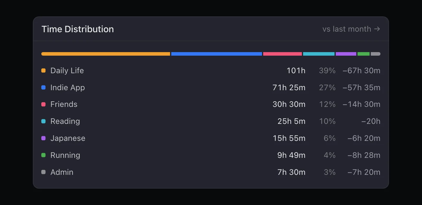Time Distribution in FluxTime: October's hours by category, each with its share and the change from September, such as Daily Life 101h at 39% and Indie App 71h 25m at 27%