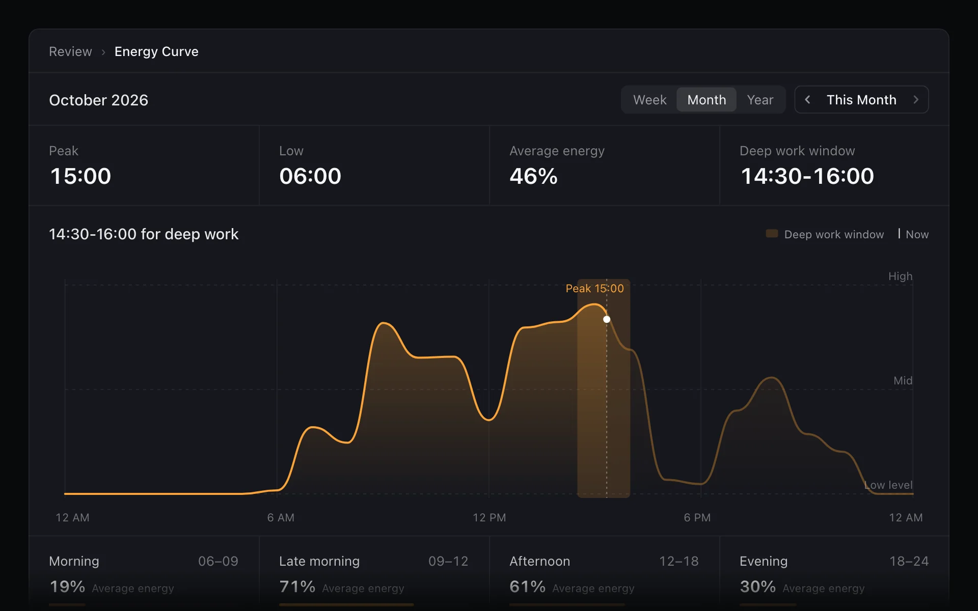 The Energy Curve page in FluxTime for October 2026: peak at 15:00, low at 06:00, average energy 46%, a 14:30-16:00 deep work window shaded on the curve, and average energy for morning, late morning, afternoon and evening