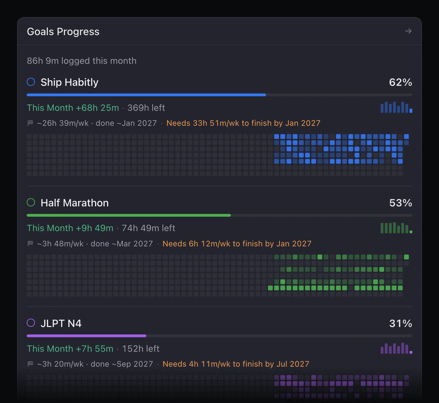 Goals Progress in FluxTime: Ship Habitly at 62% with 68h 25m this month, Half Marathon at 53%, and JLPT N4 at 31% with 'Needs 4h 11m/wk to finish by Jul 2027' in orange