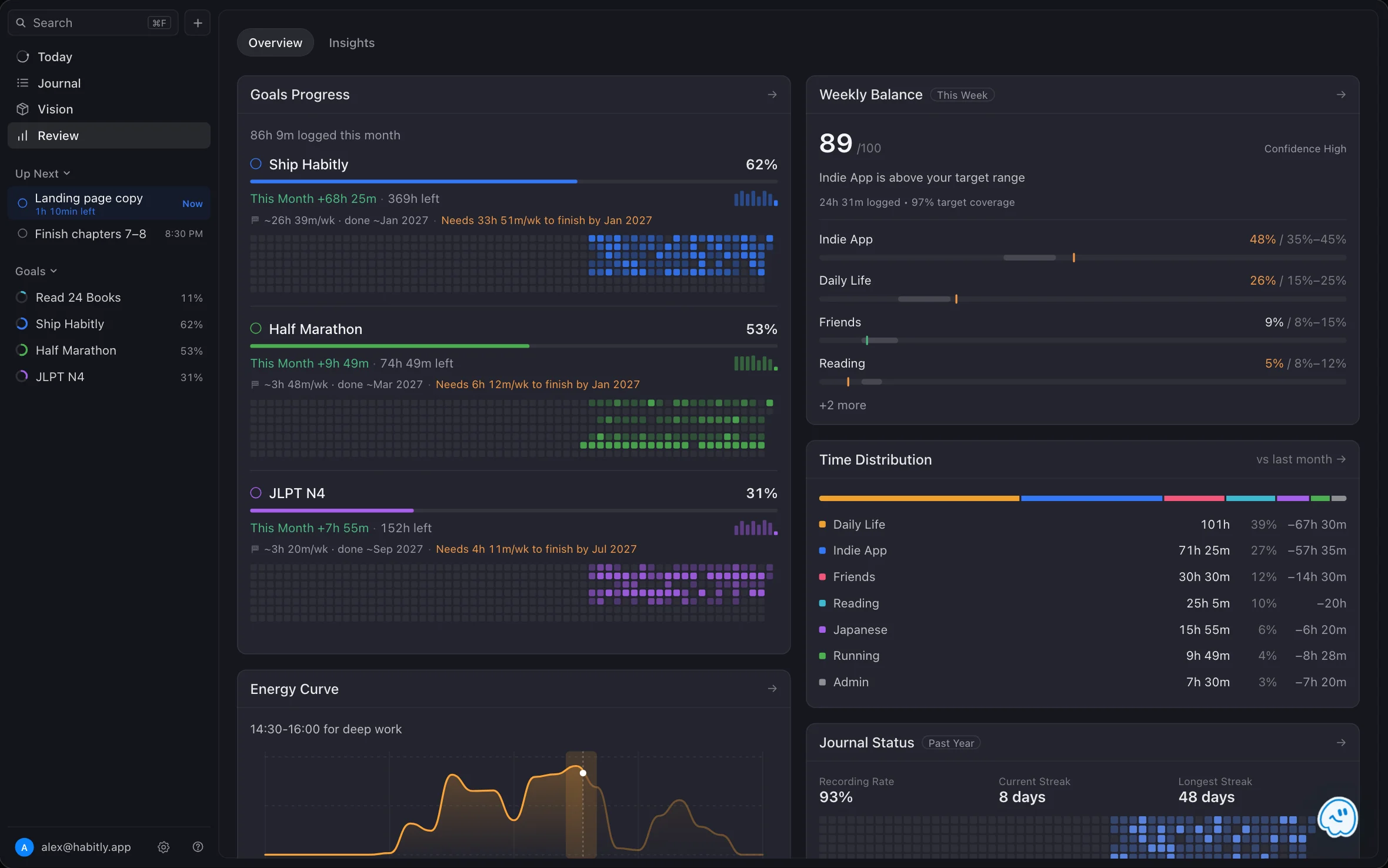 FluxTime's Review dashboard on Mac: goals progress with forecasts, Weekly Balance, Time Distribution against last month, an Energy Curve and Journal Status