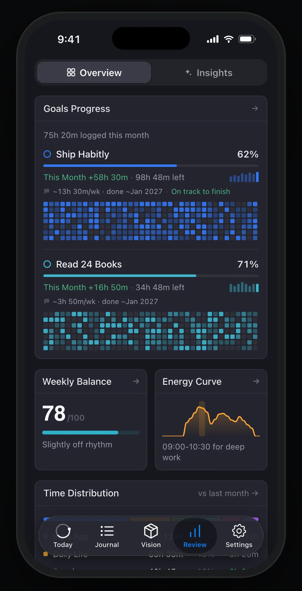 Review on iPhone: two goals with this month's hours and forecasts, the Weekly Balance and Energy Curve mini cards side by side, and the start of Time Distribution