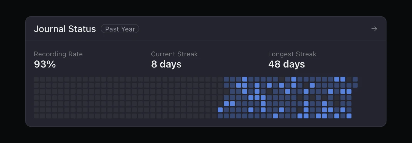 Journal Status in FluxTime: a recording rate of 93%, a current streak of 8 days, a longest streak of 48 days, and a heatmap of the past year