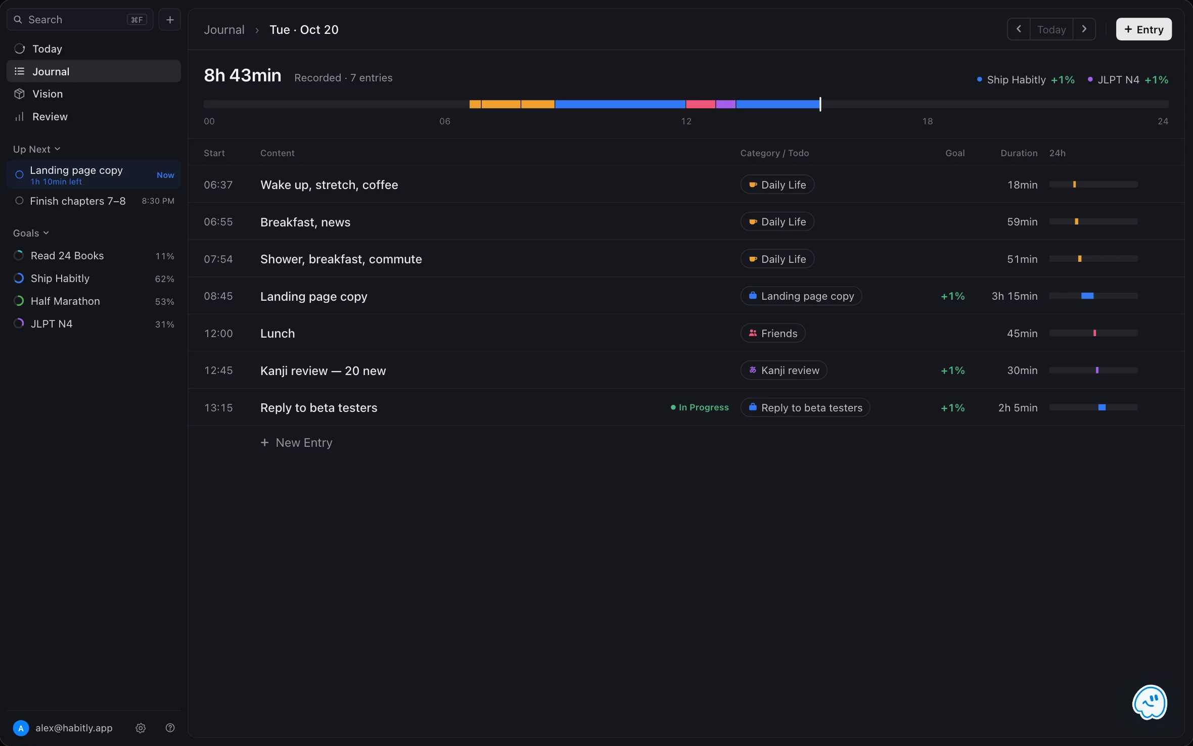 The FluxTime Journal on Mac with sample data: a Tuesday logged entry by entry, with work entries linked to the todos Landing page copy and Reply to beta testers, goal progress for Ship Habitly and JLPT N4, and the current entry marked In Progress